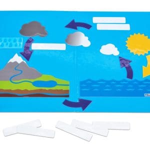 Joc cu stickere – Circuitul apei în natură